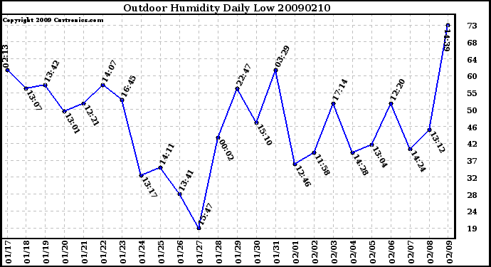 Milwaukee Weather Outdoor Humidity Daily Low