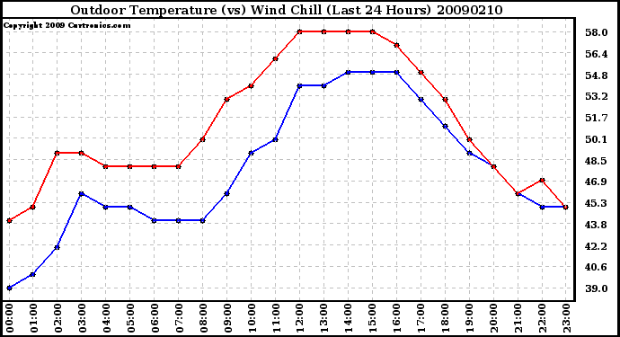 Milwaukee Weather Outdoor Temperature (vs) Wind Chill (Last 24 Hours)