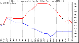 Milwaukee Weather Outdoor Temperature (vs) Dew Point (Last 24 Hours)