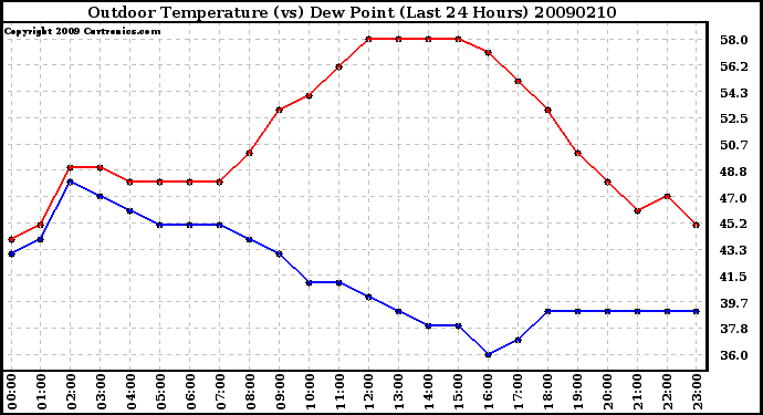 Milwaukee Weather Outdoor Temperature (vs) Dew Point (Last 24 Hours)