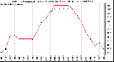 Milwaukee Weather Outdoor Temperature (vs) Heat Index (Last 24 Hours)