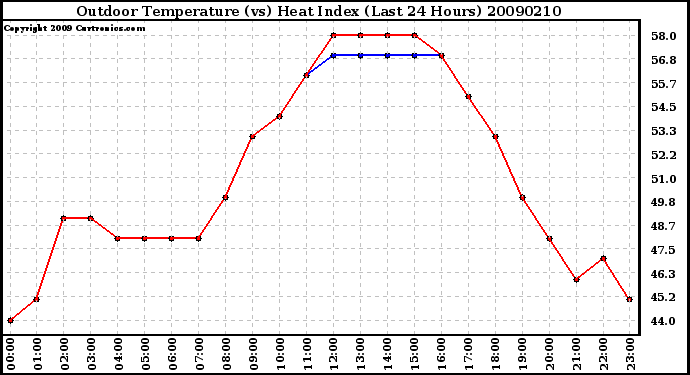 Milwaukee Weather Outdoor Temperature (vs) Heat Index (Last 24 Hours)