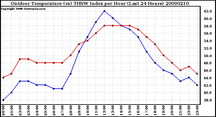 Milwaukee Weather Outdoor Temperature (vs) THSW Index per Hour (Last 24 Hours)