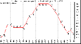 Milwaukee Weather Outdoor Temperature per Hour (Last 24 Hours)