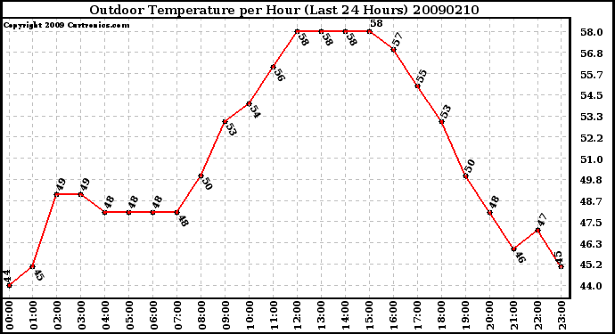 Milwaukee Weather Outdoor Temperature per Hour (Last 24 Hours)