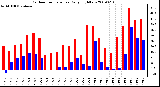 Milwaukee Weather Outdoor Temperature Daily High/Low