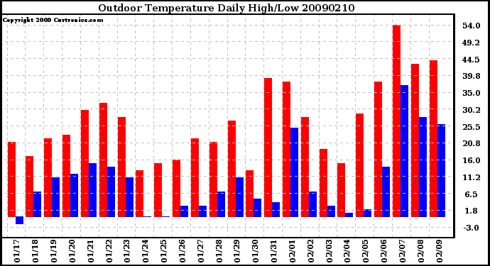 Milwaukee Weather Outdoor Temperature Daily High/Low