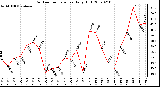 Milwaukee Weather Outdoor Temperature Daily High