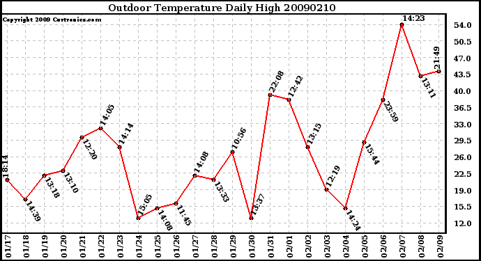 Milwaukee Weather Outdoor Temperature Daily High