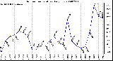 Milwaukee Weather Outdoor Temperature Daily Low