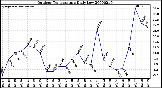 Milwaukee Weather Outdoor Temperature Daily Low