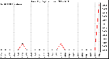 Milwaukee Weather Rain (By Day) (inches)