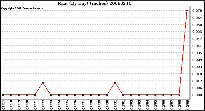 Milwaukee Weather Rain (By Day) (inches)