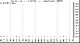 Milwaukee Weather Rain Rate per Hour (Last 24 Hours) (Inches/Hour)