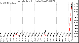 Milwaukee Weather Rain Rate Daily High (Inches/Hour)