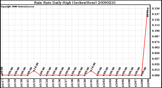 Milwaukee Weather Rain Rate Daily High (Inches/Hour)