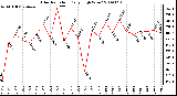 Milwaukee Weather Solar Radiation Daily High W/m2