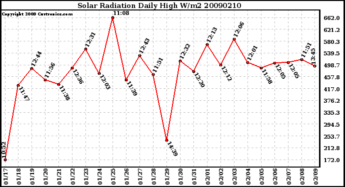 Milwaukee Weather Solar Radiation Daily High W/m2