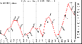 Milwaukee Weather THSW Index Daily High (F)