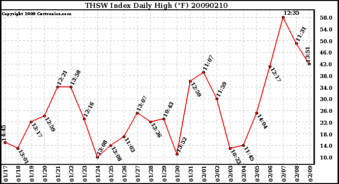 Milwaukee Weather THSW Index Daily High (F)