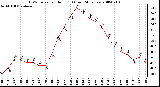 Milwaukee Weather THSW Index per Hour (F) (Last 24 Hours)