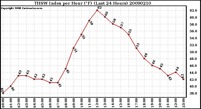 Milwaukee Weather THSW Index per Hour (F) (Last 24 Hours)