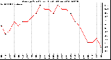 Milwaukee Weather Average Wind Speed (Last 24 Hours)