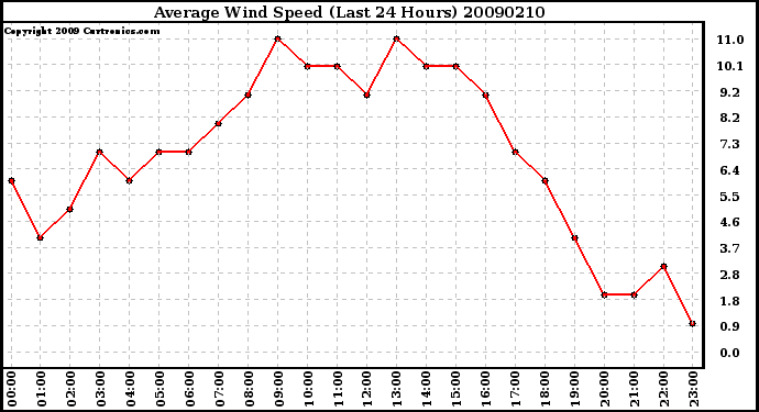 Milwaukee Weather Average Wind Speed (Last 24 Hours)