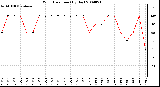 Milwaukee Weather Wind Direction (By Day)