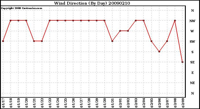 Milwaukee Weather Wind Direction (By Day)