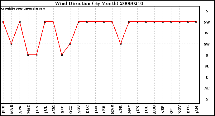 Milwaukee Weather Wind Direction (By Month)