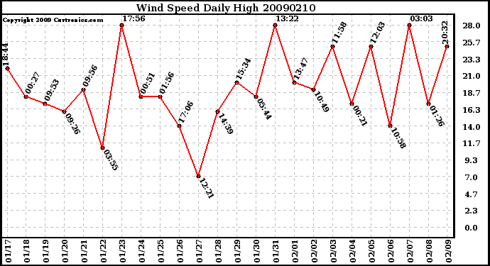 Milwaukee Weather Wind Speed Daily High