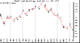 Milwaukee Weather Wind Speed Hourly High (Last 24 Hours)