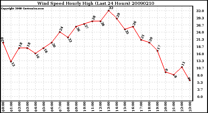 Milwaukee Weather Wind Speed Hourly High (Last 24 Hours)