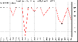 Milwaukee Weather Wind Daily High Direction (By Day)