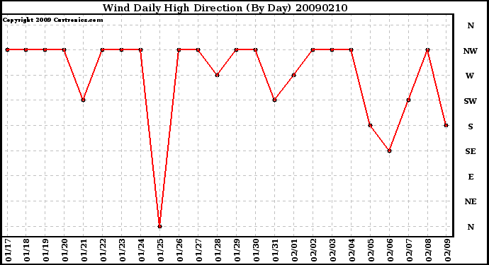 Milwaukee Weather Wind Daily High Direction (By Day)