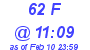 Milwaukee Weather THSW Index High Today