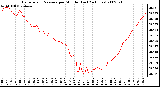 Milwaukee Weather Barometric Pressure per Minute (Last 24 Hours)