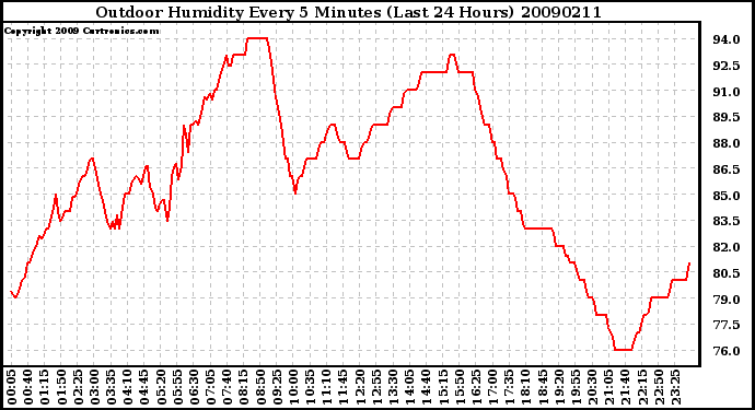 Milwaukee Weather Outdoor Humidity Every 5 Minutes (Last 24 Hours)