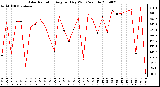 Milwaukee Weather Solar Radiation Avg per Day W/m2/minute