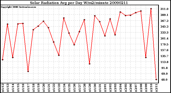 Milwaukee Weather Solar Radiation Avg per Day W/m2/minute