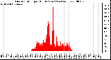 Milwaukee Weather Solar Radiation per Minute W/m2 (Last 24 Hours)