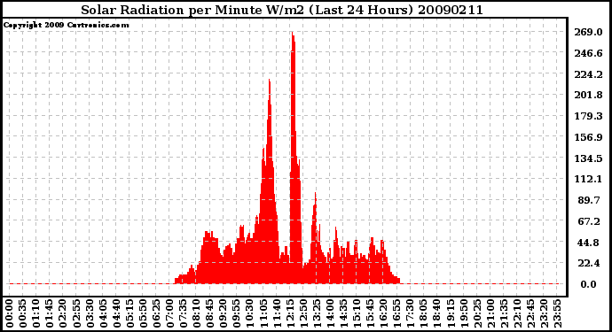 Milwaukee Weather Solar Radiation per Minute W/m2 (Last 24 Hours)