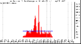 Milwaukee Weather Solar Radiation & Day Average per Minute W/m2 (Today)