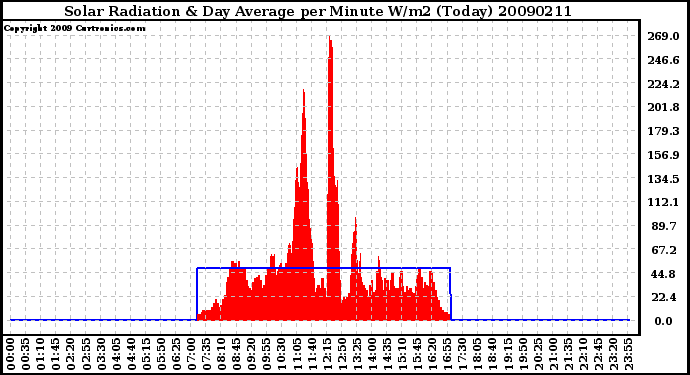 Milwaukee Weather Solar Radiation & Day Average per Minute W/m2 (Today)