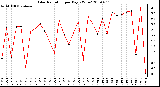 Milwaukee Weather Solar Radiation per Day KW/m2