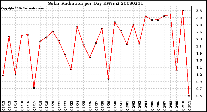 Milwaukee Weather Solar Radiation per Day KW/m2