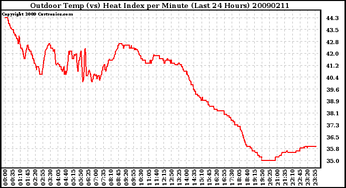 Milwaukee Weather Outdoor Temp (vs) Heat Index per Minute (Last 24 Hours)