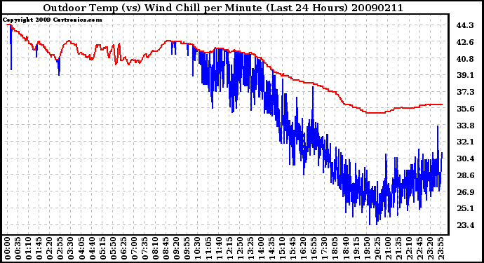 Milwaukee Weather Outdoor Temp (vs) Wind Chill per Minute (Last 24 Hours)