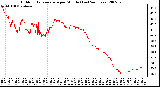 Milwaukee Weather Outdoor Temperature per Minute (Last 24 Hours)